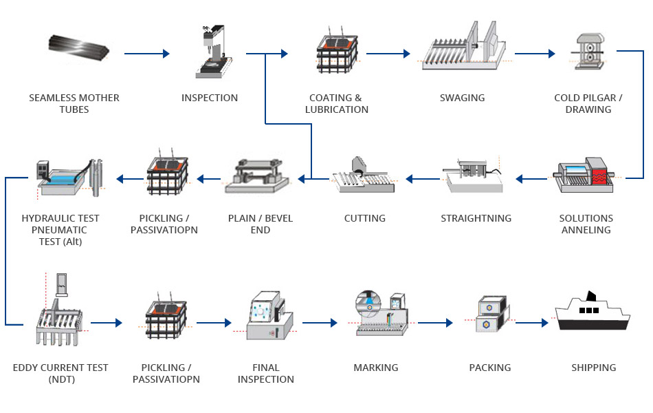 Manufacturing Process Flow Chart Analysis